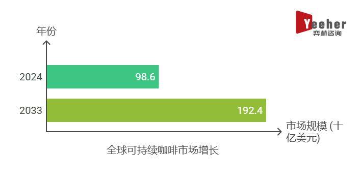 025年可持续咖啡市场不朽情缘平台全面分析2(图2)