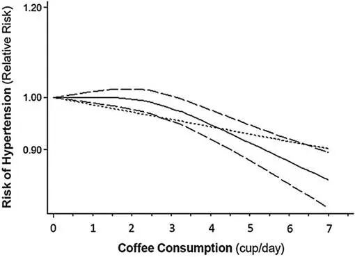 啡与心血管疾病风险（IF=356）不朽情缘模拟器EHJ一文总结：咖(图2)